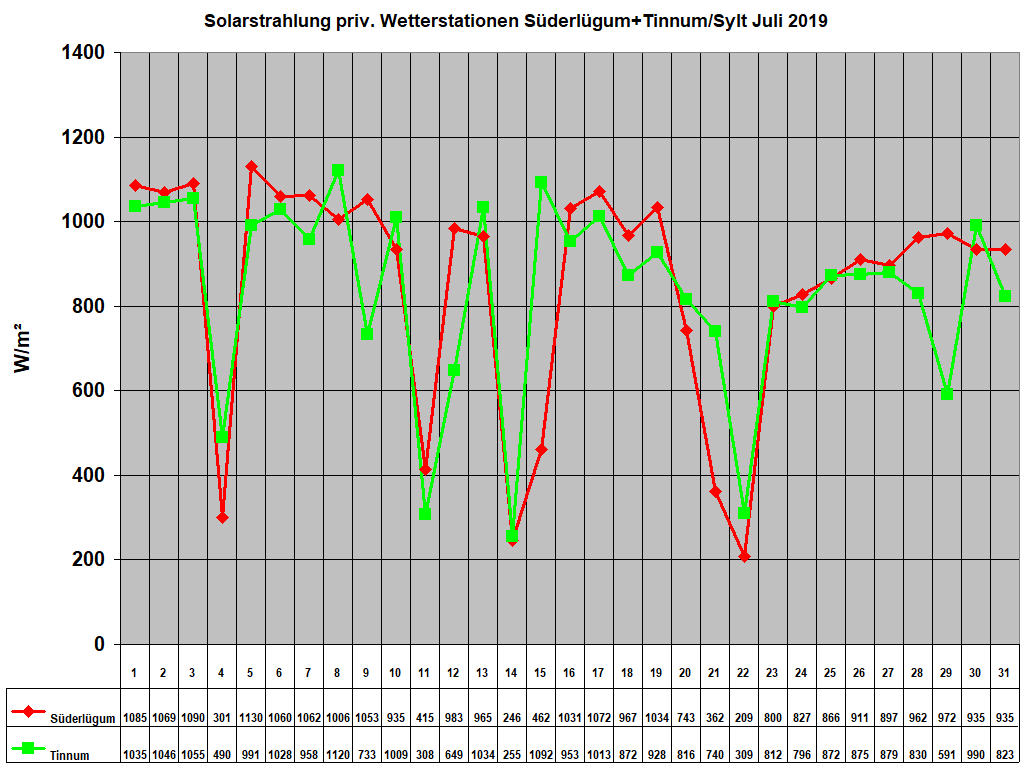 Solarstrahlung priv. Wetterstationen S�derl�gum+Tinnum/Sylt Juli 2019