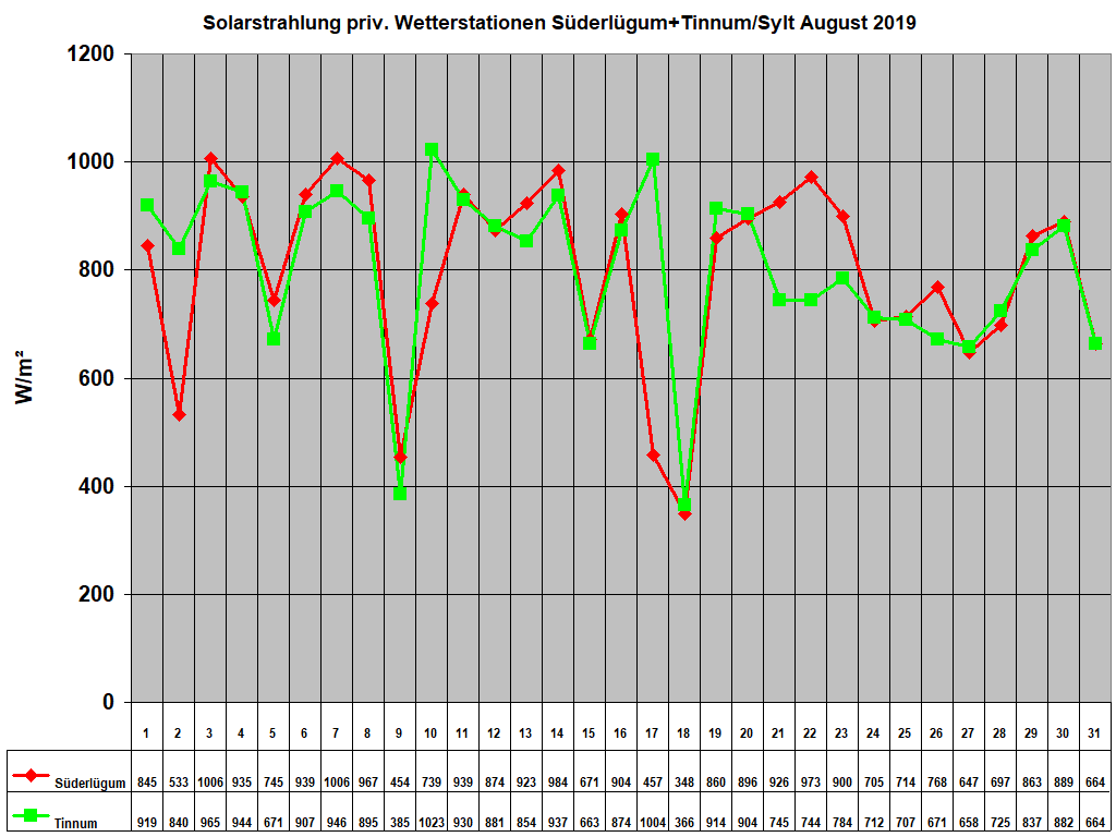 Solarstrahlung priv. Wetterstationen S�derl�gum+Tinnum/Sylt August 2019