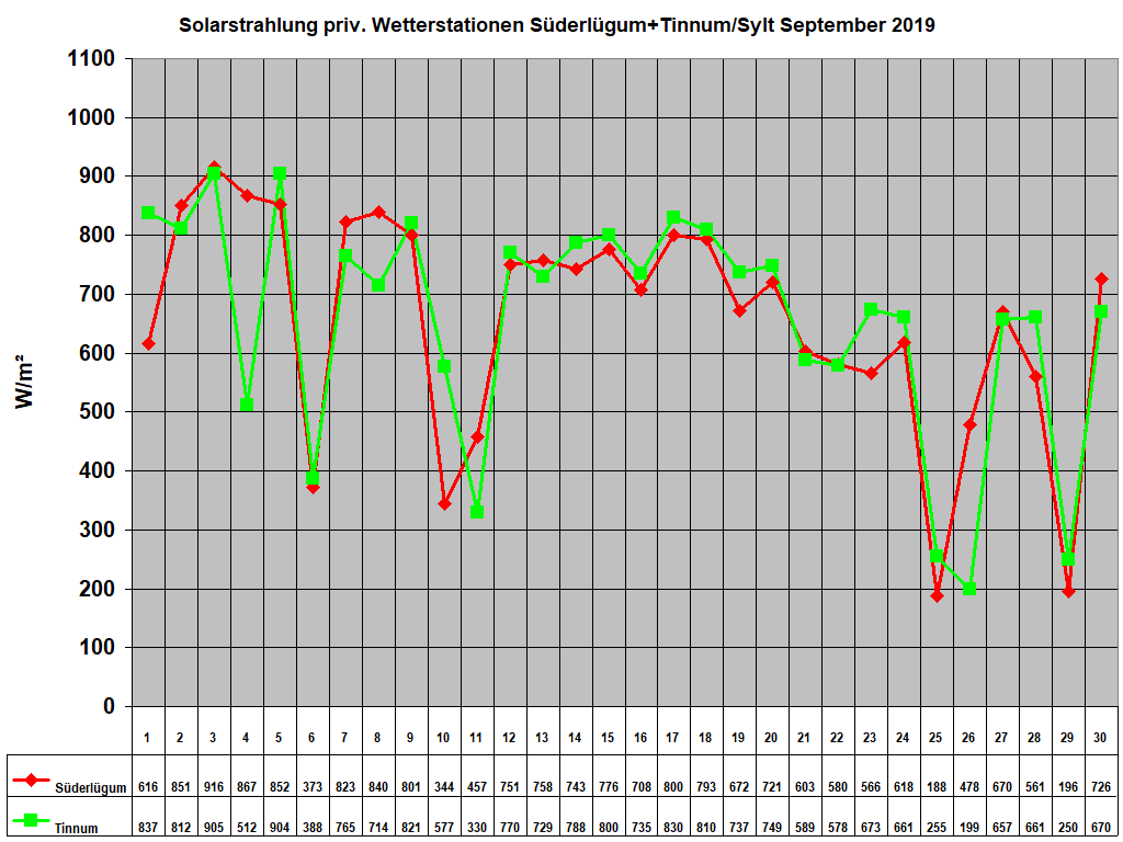Solarstrahlung priv. Wetterstationen S�derl�gum+Tinnum/Sylt September 2019