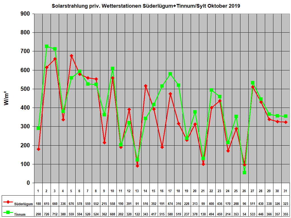 Solarstrahlung priv. Wetterstationen S�derl�gum+Tinnum/Sylt Oktober 2019