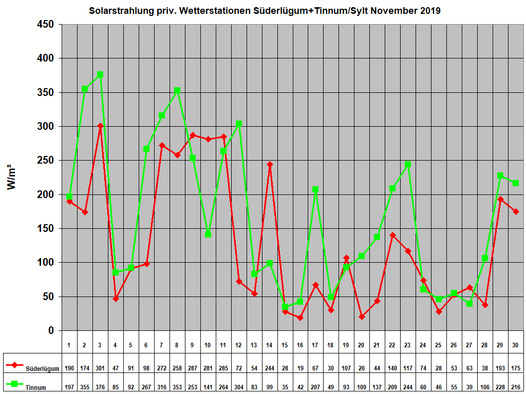 Solarstrahlung priv. Wetterstationen S�derl�gum+Tinnum/Sylt November 2019