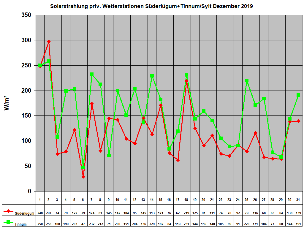 Solarstrahlung priv. Wetterstationen S�derl�gum+Tinnum/Sylt Dezember 2019