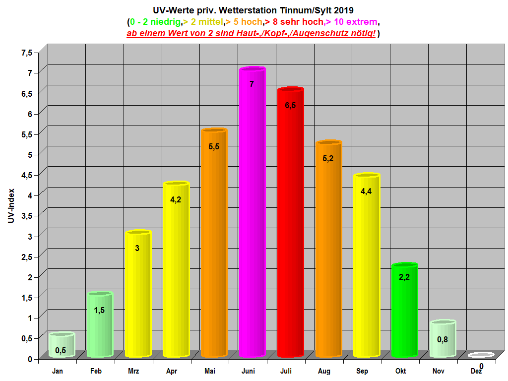 UV-Werte priv. Wetterstation Tinnum/Sylt 2019
(0 - 2 niedrig,> 2 mittel,> 5 hoch,> 8 sehr hoch,> 10 extrem,
ab einem Wert von 2 sind Haut-,/Kopf-,/Augenschutz n�tig!)