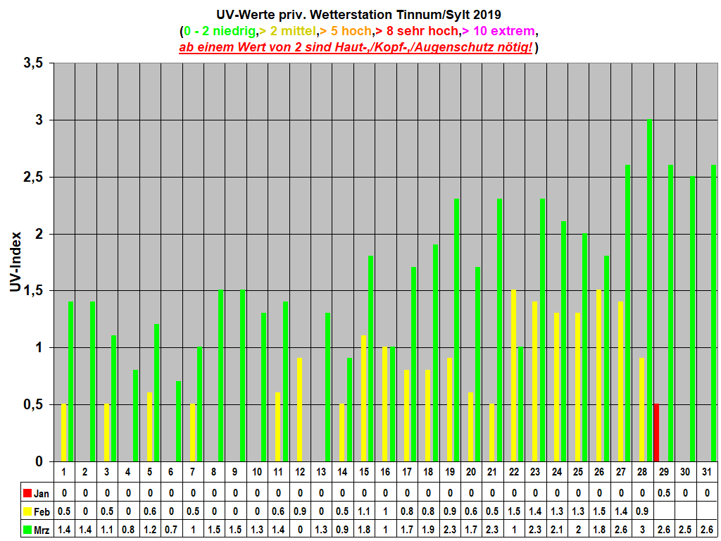 UV-Werte priv. Wetterstation Tinnum/Sylt 2019
(0 - 2 niedrig,> 2 mittel,> 5 hoch,> 8 sehr hoch,> 10 extrem,
ab einem Wert von 2 sind Haut-,/Kopf-,/Augenschutz n�tig!)