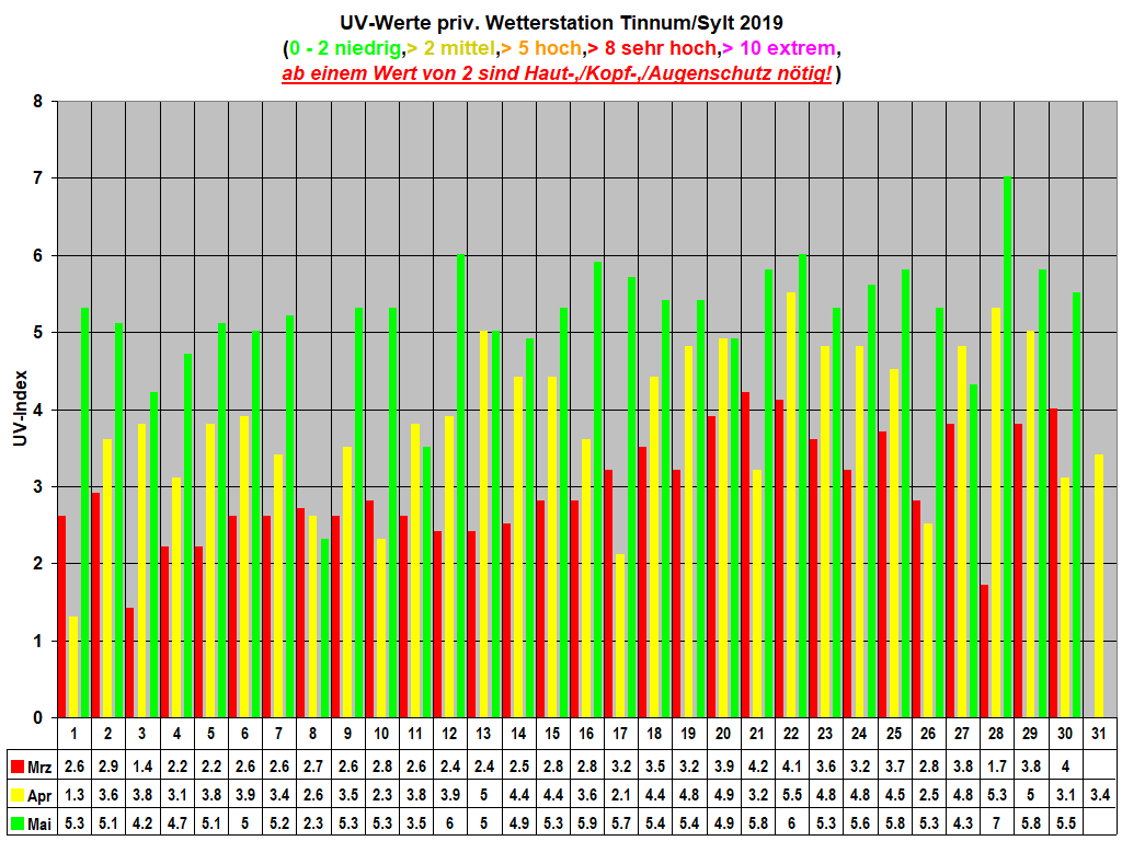 UV-Werte priv. Wetterstation Tinnum/Sylt 2019
(0 - 2 niedrig,> 2 mittel,> 5 hoch,> 8 sehr hoch,> 10 extrem,
ab einem Wert von 2 sind Haut-,/Kopf-,/Augenschutz n�tig!)