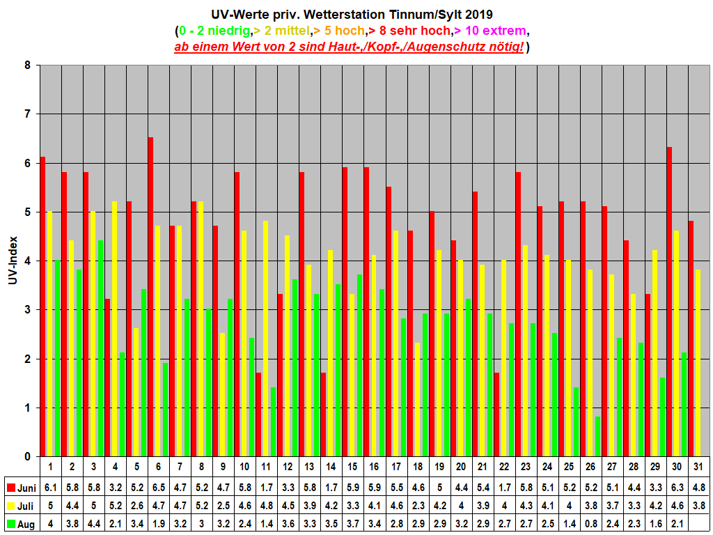 UV-Werte priv. Wetterstation Tinnum/Sylt 2019
(0 - 2 niedrig,> 2 mittel,> 5 hoch,> 8 sehr hoch,> 10 extrem,
ab einem Wert von 2 sind Haut-,/Kopf-,/Augenschutz n�tig!)