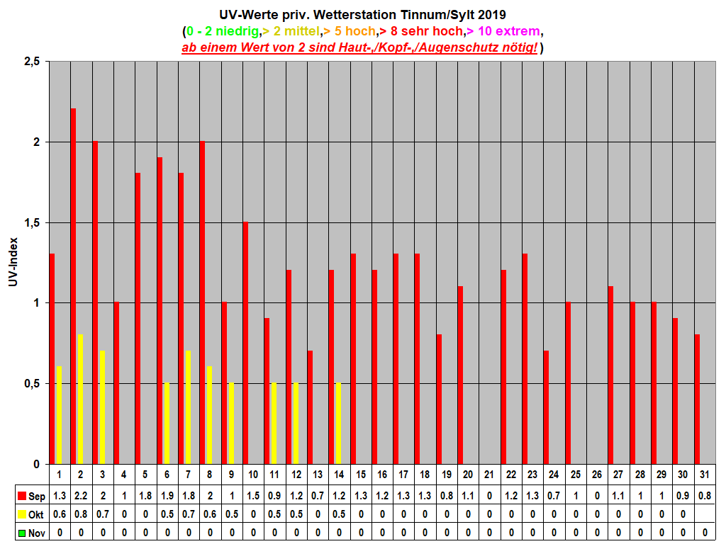 UV-Werte priv. Wetterstation Tinnum/Sylt 2019
(0 - 2 niedrig,> 2 mittel,> 5 hoch,> 8 sehr hoch,> 10 extrem,
ab einem Wert von 2 sind Haut-,/Kopf-,/Augenschutz n�tig!)