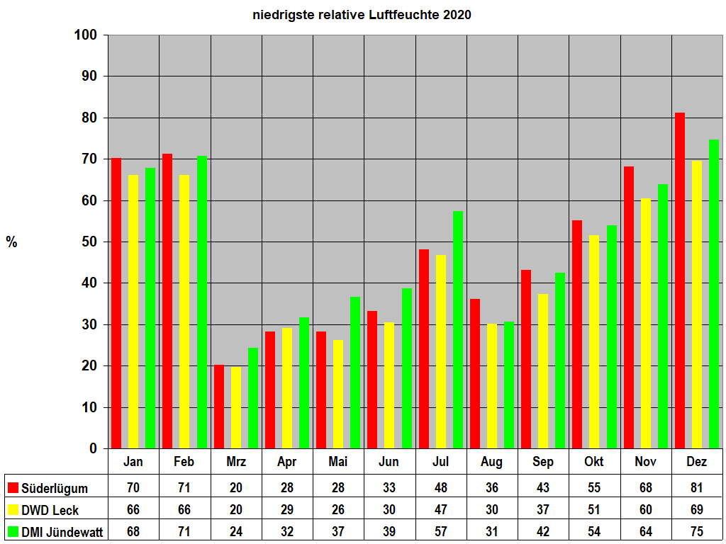 niedrigste relative Luftfeuchte 2020