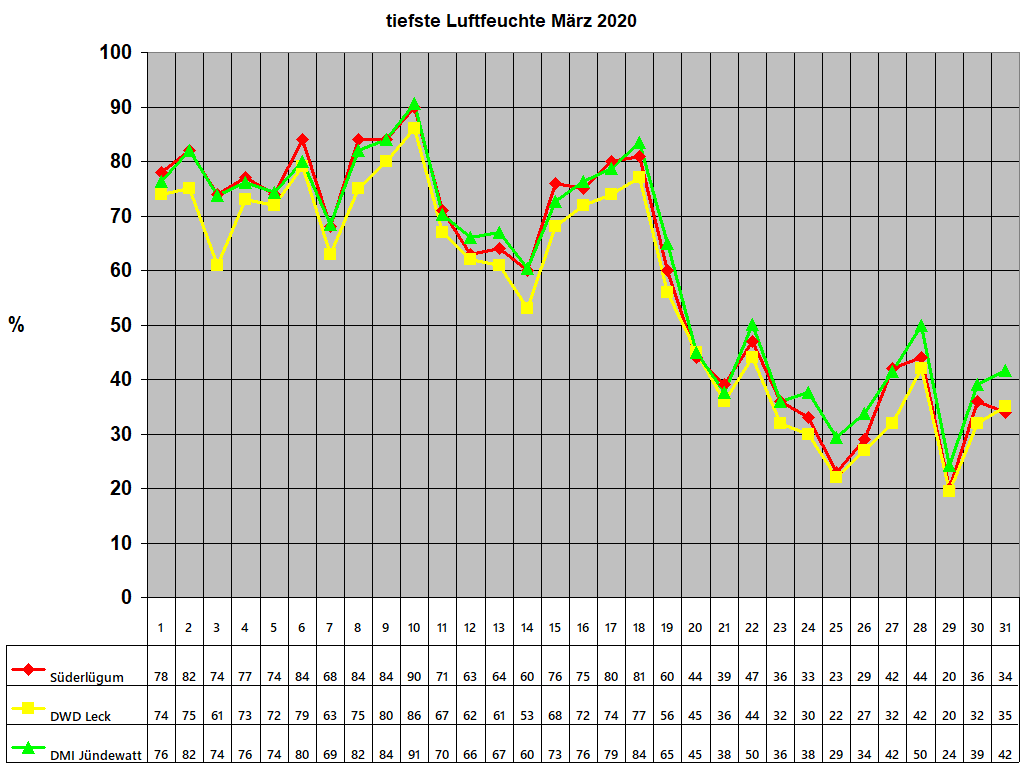 tiefste Luftfeuchte M�rz 2020