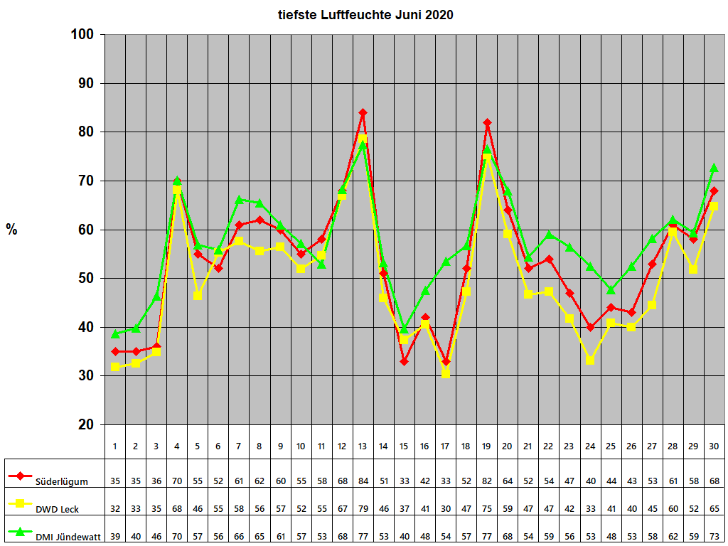 tiefste Luftfeuchte Juni 2020