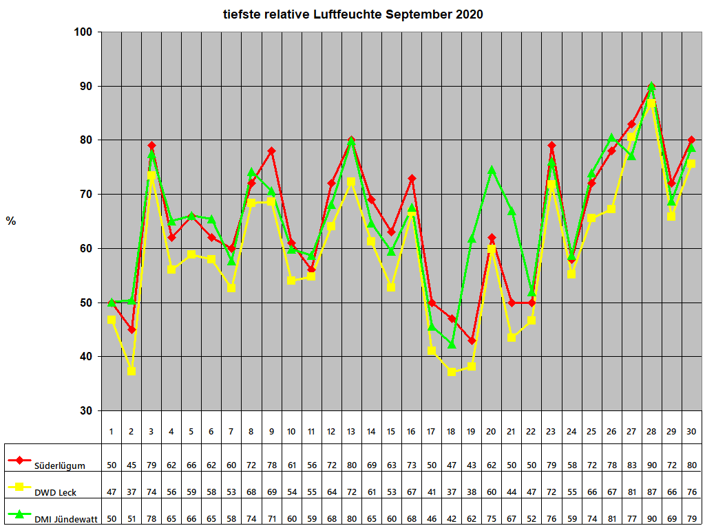 tiefste relative Luftfeuchte September 2020