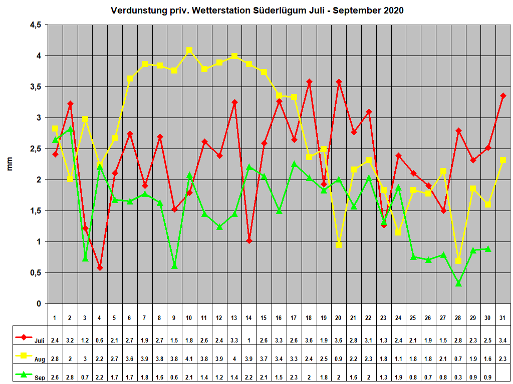 Verdunstung priv. Wetterstation S�derl�gum Juli - September 2020