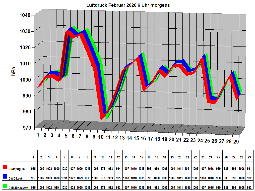 Luftdruck Februar 2020 6 Uhr morgens