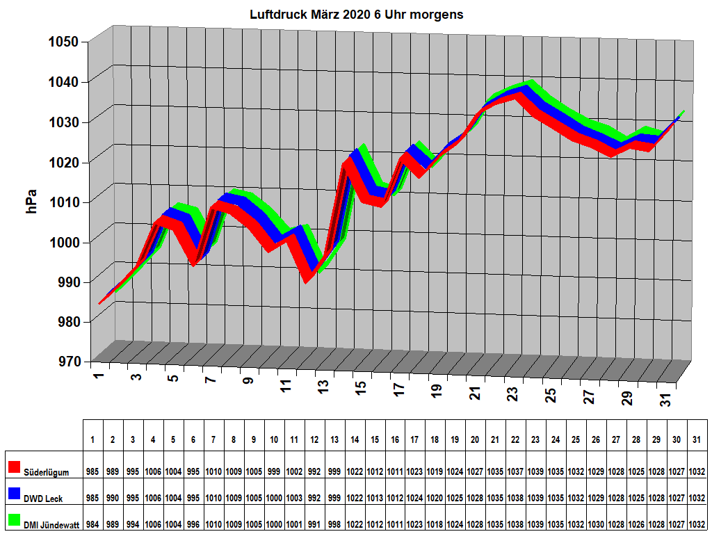 Luftdruck M�rz 2020 6 Uhr morgens