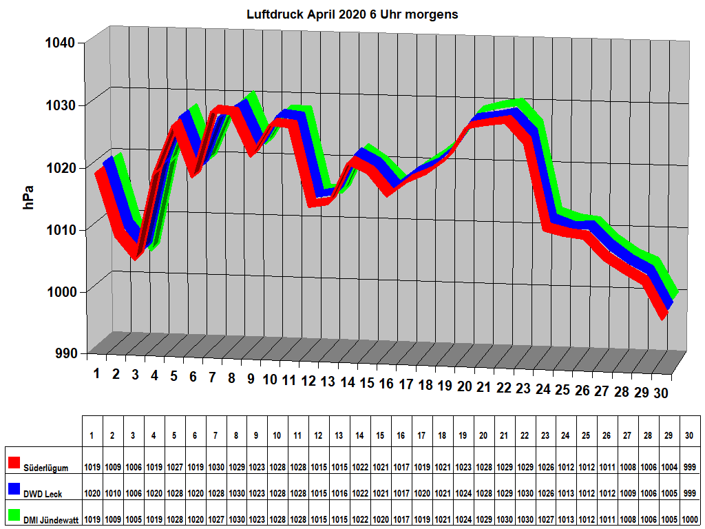 Luftdruck April 2020 6 Uhr morgens