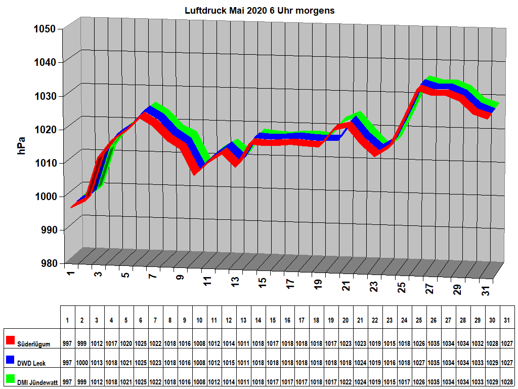 Luftdruck Mai 2020 6 Uhr morgens