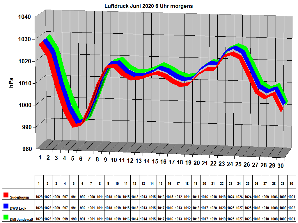 Luftdruck Juni 2020 6 Uhr morgens