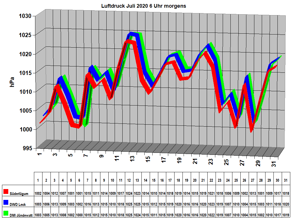 Luftdruck Juli 2020 6 Uhr morgens