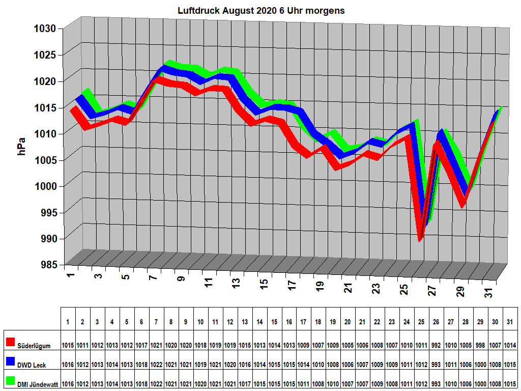 Luftdruck August 2020 6 Uhr morgens