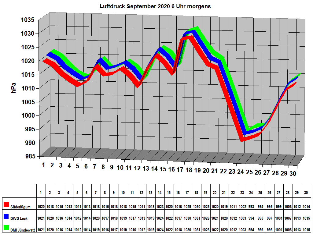 Luftdruck September 2020 6 Uhr morgens 