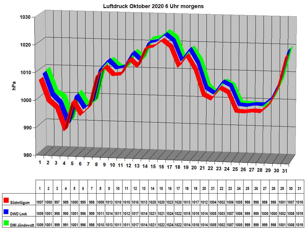 Luftdruck Oktober 2020 6 Uhr morgens 