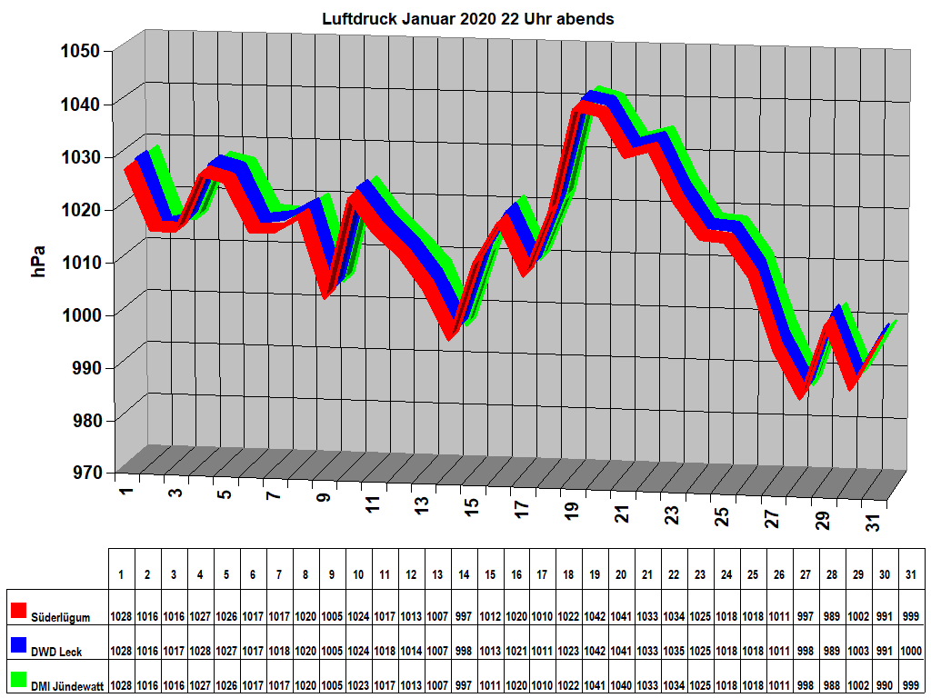 Luftdruck Januar 2020 22 Uhr abends