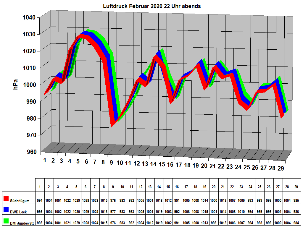 Luftdruck Februar 2020 22 Uhr abends