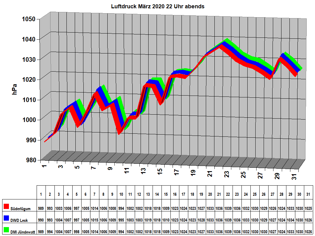 Luftdruck M�rz 2020 22 Uhr abends