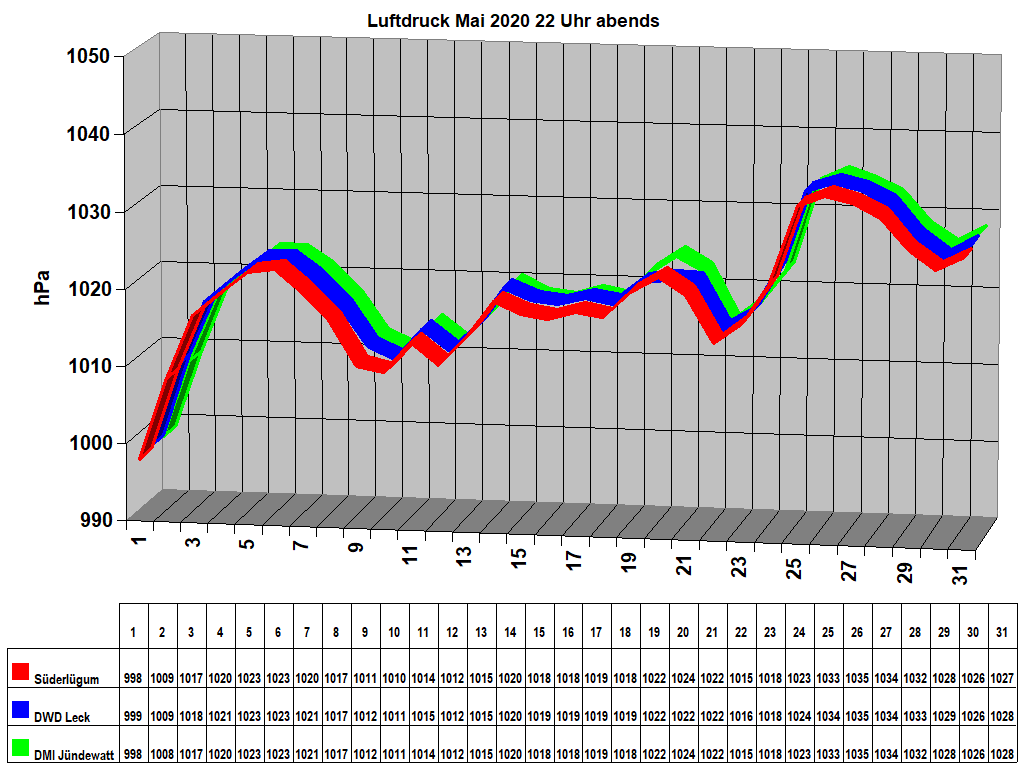 Luftdruck Mai 2020 22 Uhr abends