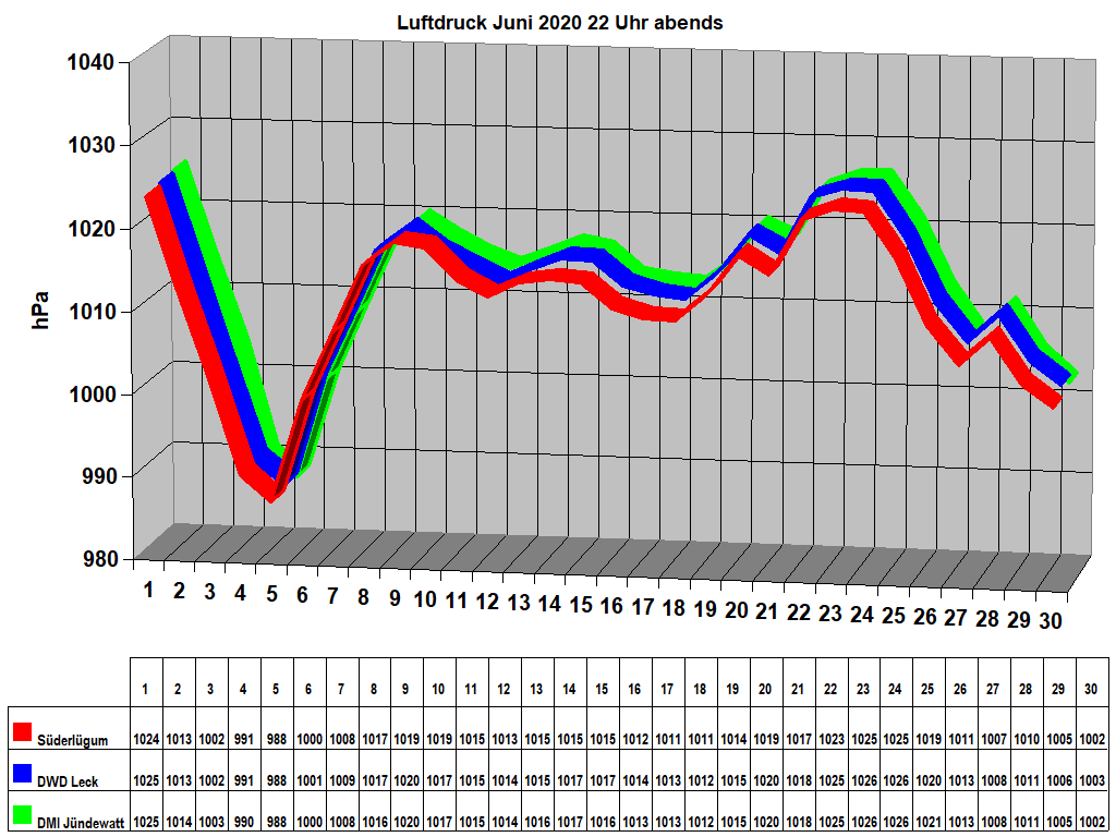 Luftdruck Juni 2020 22 Uhr abends