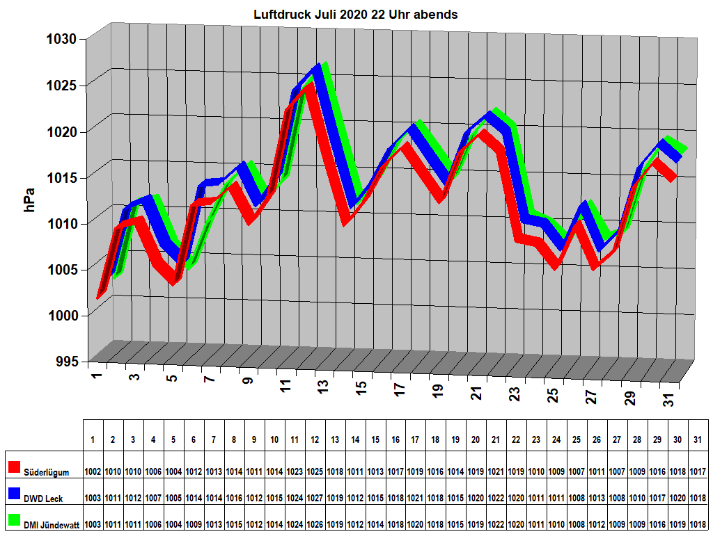 Luftdruck Juli 2020 22 Uhr abends