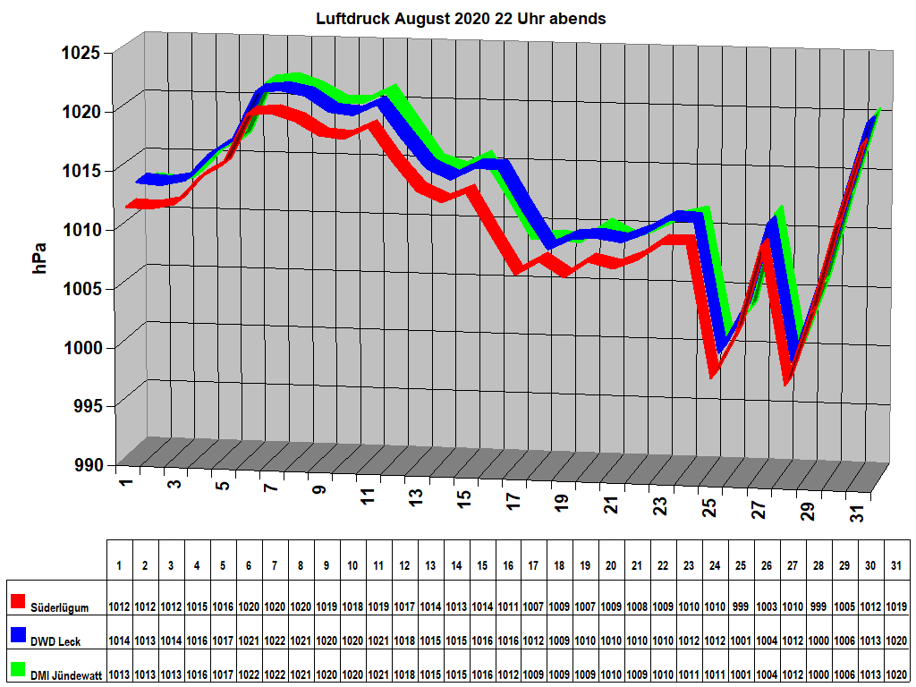Luftdruck August 2020 22 Uhr abends