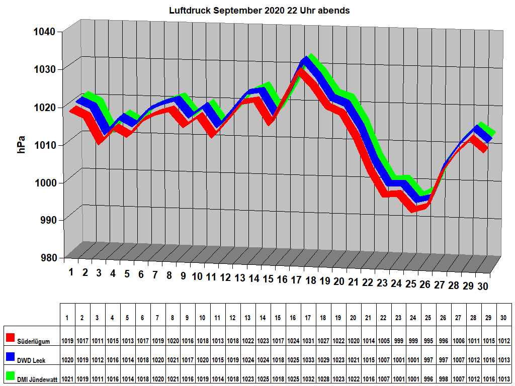 Luftdruck September 2020 22 Uhr abends