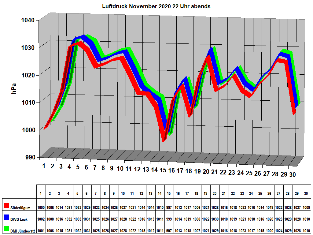 Luftdruck November 2020 22 Uhr abends 