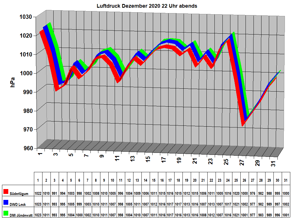 Luftdruck Dezember 2020 22 Uhr abends 