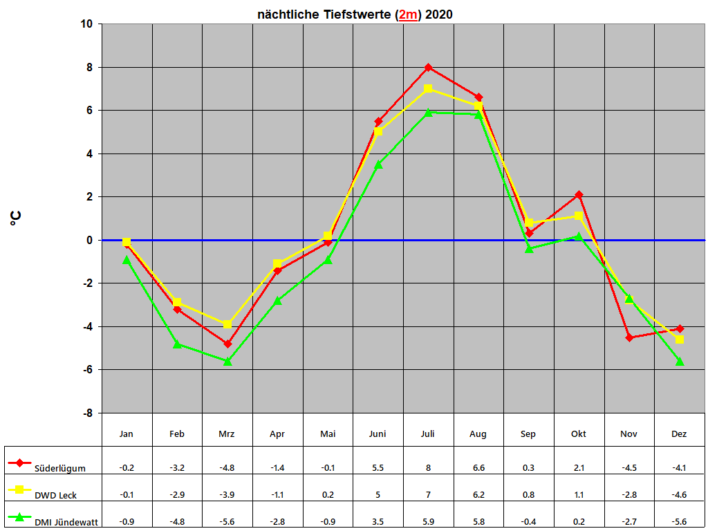 n�chtliche Tiefstwerte (2m) 2020