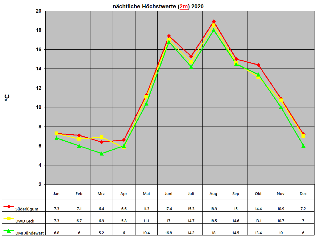 n�chtliche H�chstwerte (2m) 2020
