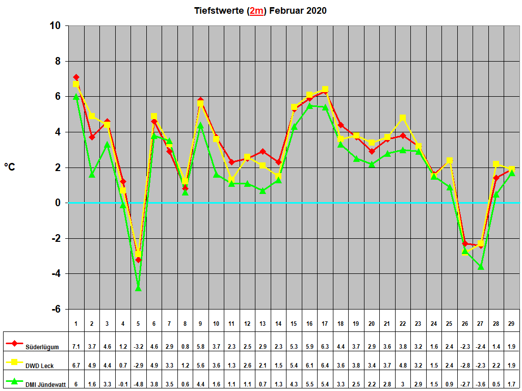 Tiefstwerte (2m) Februar 2020