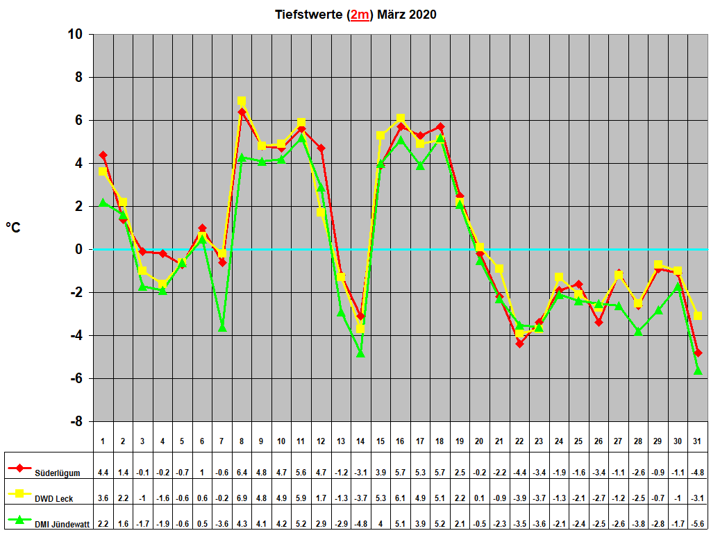 Tiefstwerte (2m) M�rz 2020