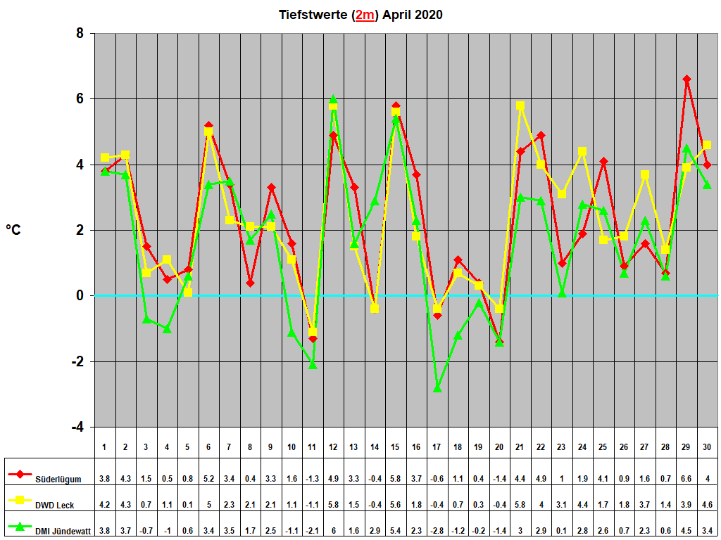 Tiefstwerte (2m) April 2020