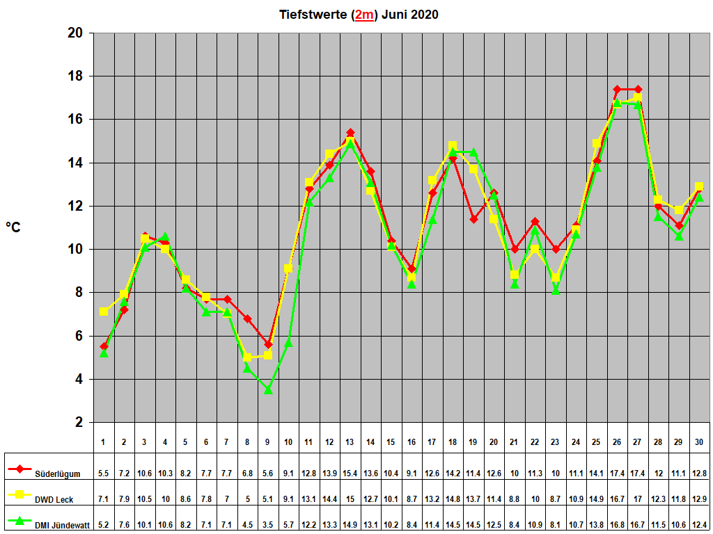 Tiefstwerte (2m) Juni 2020