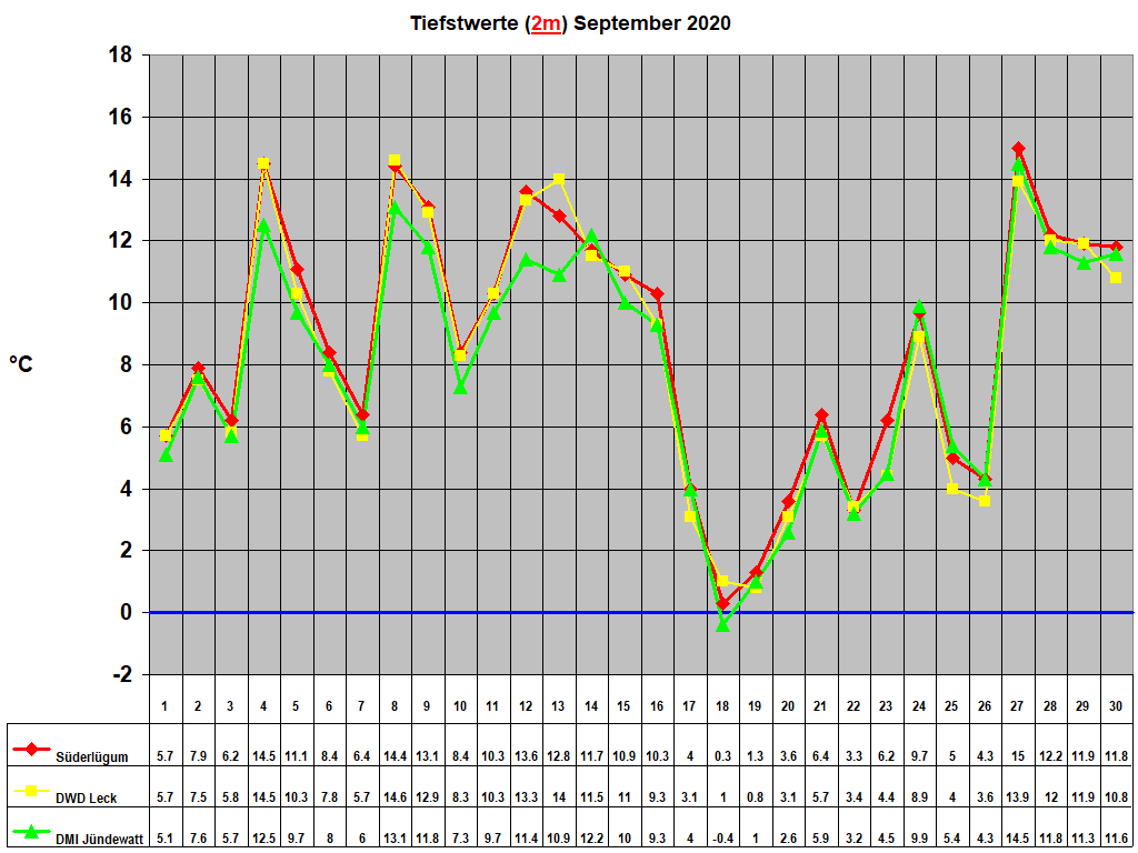 Tiefstwerte (2m) September 2020