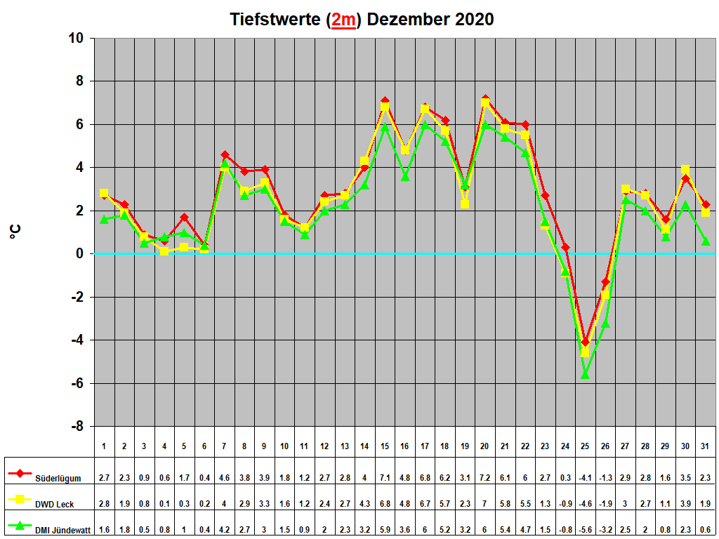 Tiefstwerte (2m) Dezember 2020
