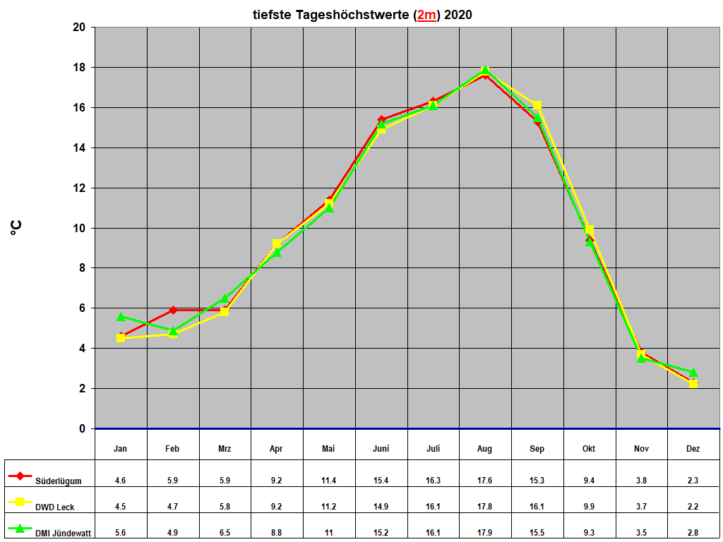 tiefste Tagesh�chstwerte (2m) 2020
