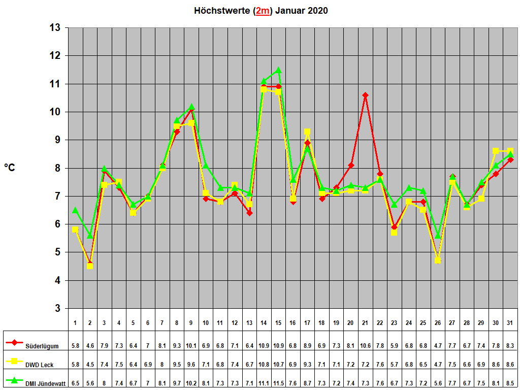 H�chstwerte (2m) Januar 2020