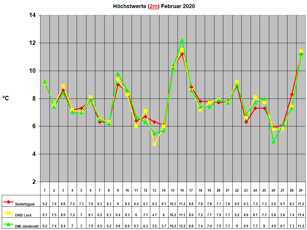 H�chstwerte (2m) Februar 2020
