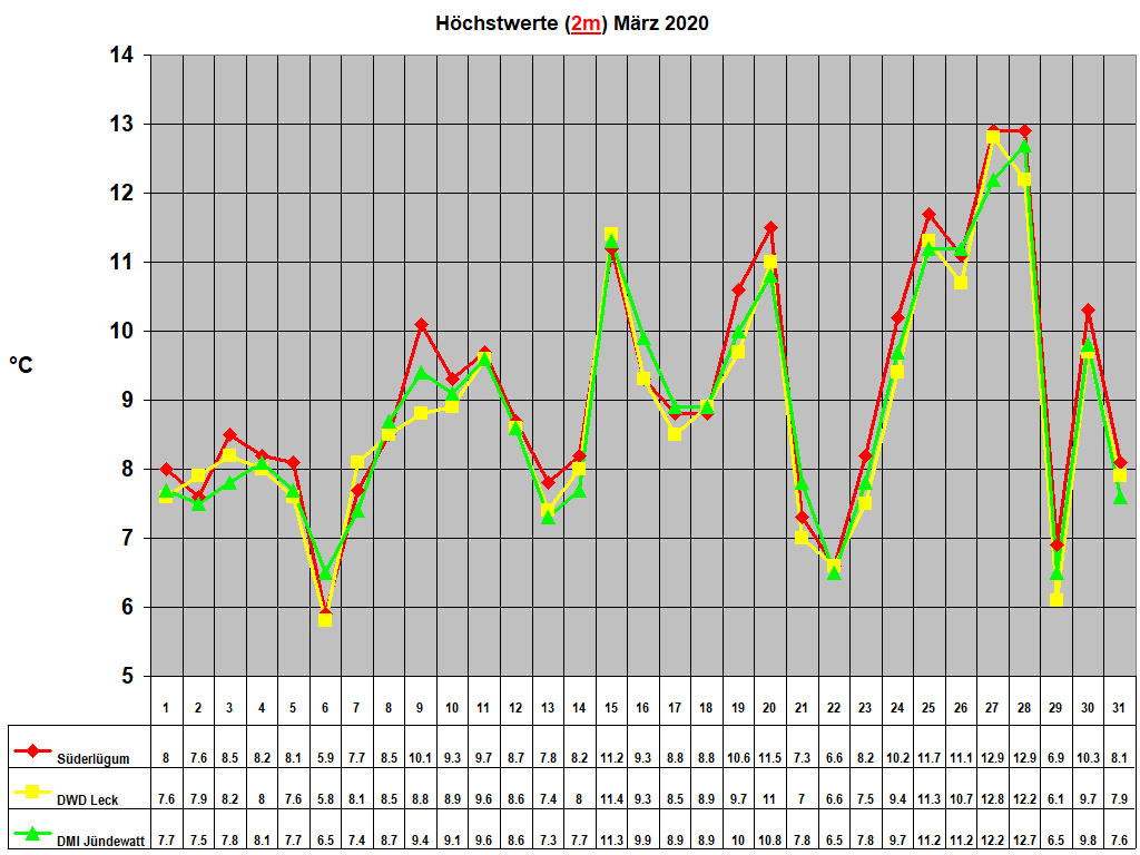 H�chstwerte (2m) M�rz 2020