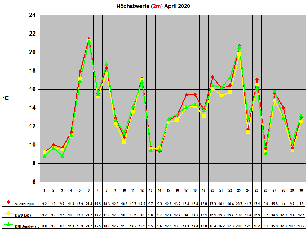 H�chstwerte (2m) April 2020