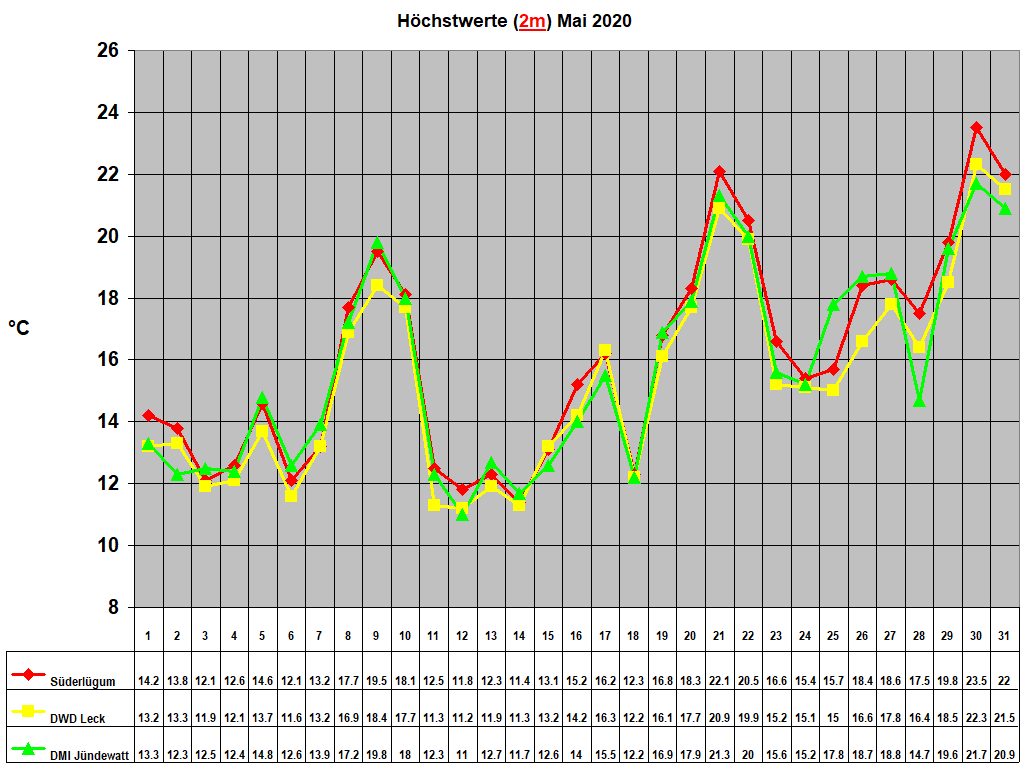 H�chstwerte (2m) Mai 2020
