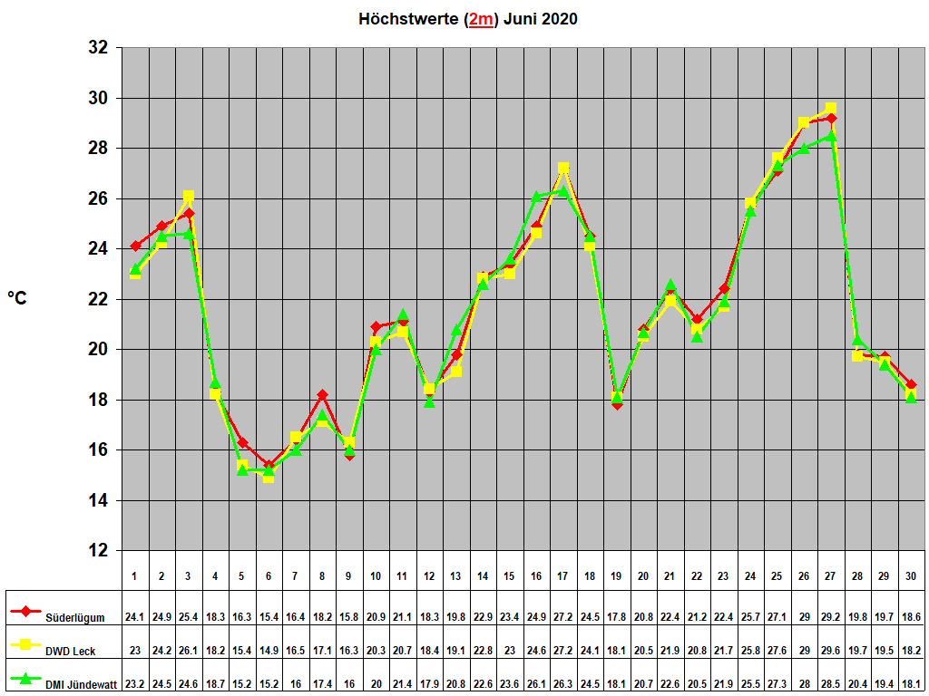 H�chstwerte (2m) Juni 2020